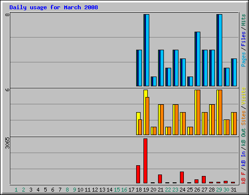 Daily usage for March 2008