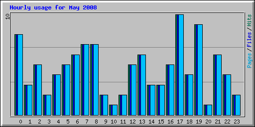 Hourly usage for May 2008